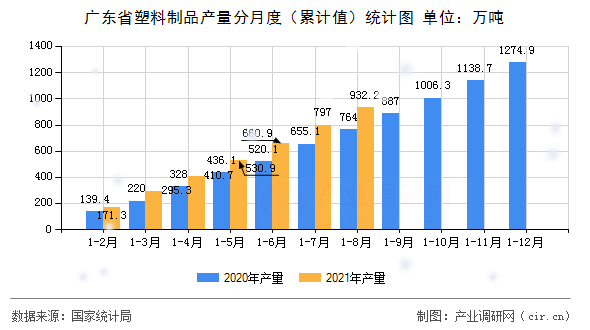 廣東省塑料制品產量分月度（累計值）統計圖