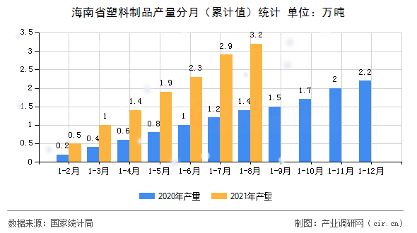 海南省塑料制品產(chǎn)量分月（累計值）統(tǒng)計