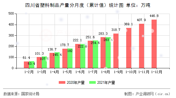 四川省塑料制品產量分月度（累計值）統計圖