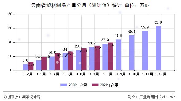 云南省塑料制品產量分月（累計值）統計