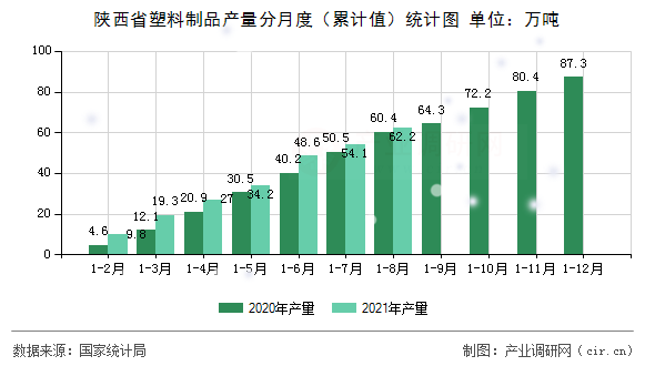 陜西省塑料制品產量分月度（累計值）統計圖