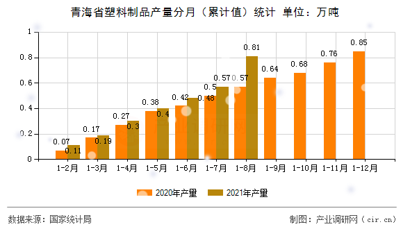 青海省塑料制品產量分月（累計值）統(tǒng)計