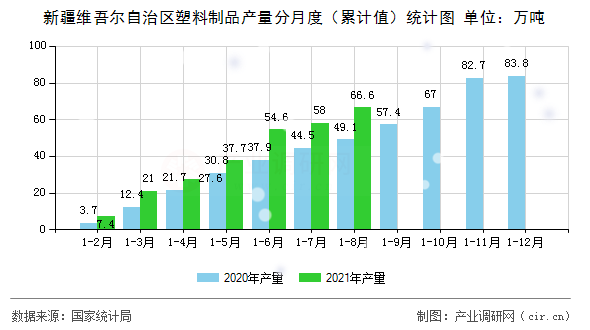 新疆維吾爾自治區塑料制品產量分月度（累計值）統計圖