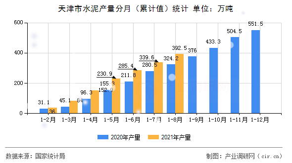 天津市水泥產量分月（累計值）統計