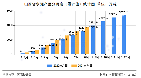 山西省水泥產量分月度（累計值）統計圖