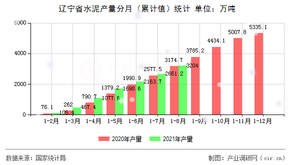 遼寧省水泥產(chǎn)量分月（累計(jì)值）統(tǒng)計(jì)