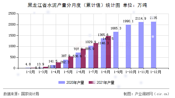 黑龍江省水泥產量分月度（累計值）統計圖