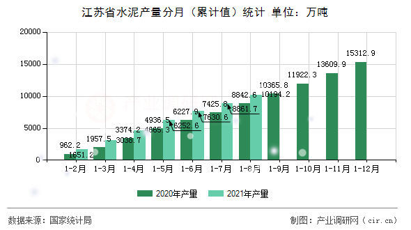 江蘇省水泥產量分月（累計值）統計