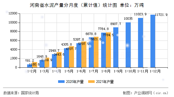 河南省水泥產量分月度（累計值）統計圖