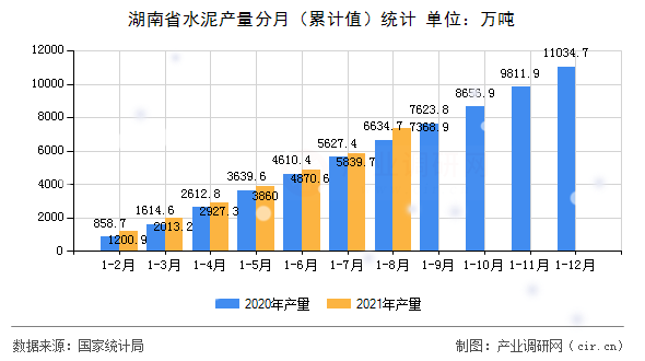 湖南省水泥產量分月（累計值）統計
