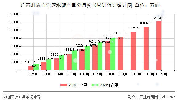 廣西壯族自治區水泥產量分月度（累計值）統計圖