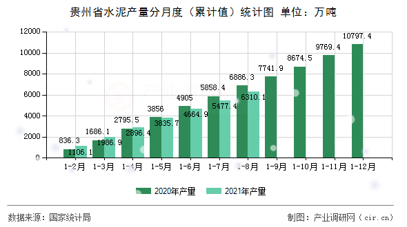 貴州省水泥產量分月度（累計值）統計圖