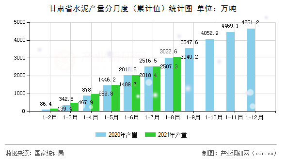 甘肅省水泥產量分月度（累計值）統計圖