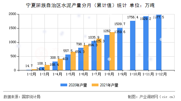 寧夏回族自治區水泥產量分月（累計值）統計