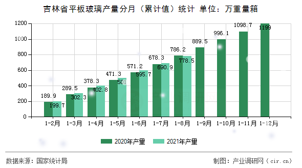 吉林省平板玻璃產量分月（累計值）統計