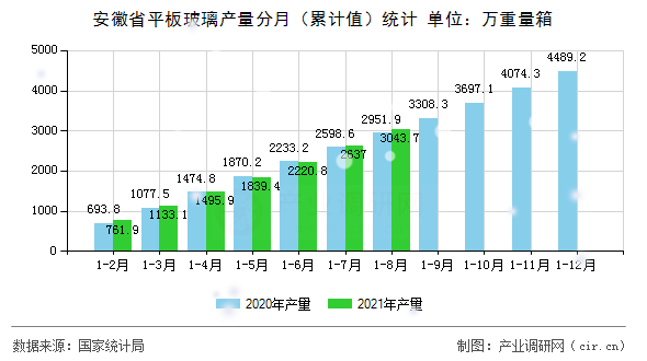 安徽省平板玻璃產量分月（累計值）統計