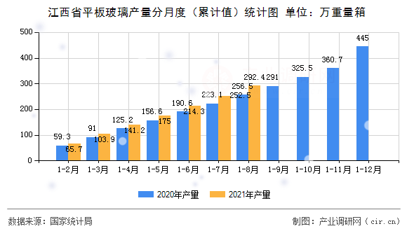 江西省平板玻璃產量分月度（累計值）統計圖