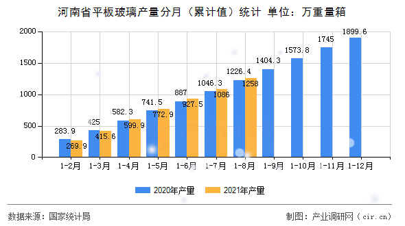 河南省平板玻璃產量分月（累計值）統計