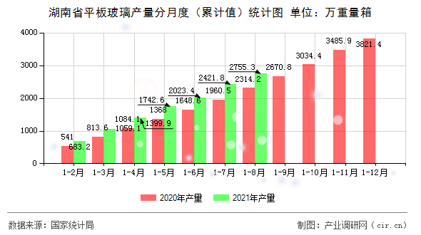 湖南省平板玻璃產量分月度（累計值）統計圖