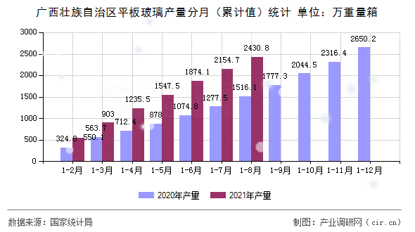 廣西壯族自治區平板玻璃產量分月（累計值）統計