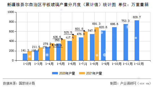 新疆維吾爾自治區(qū)平板玻璃產(chǎn)量分月度（累計(jì)值）統(tǒng)計(jì)圖