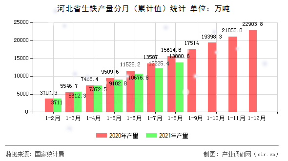 河北省生鐵產量分月（累計值）統計