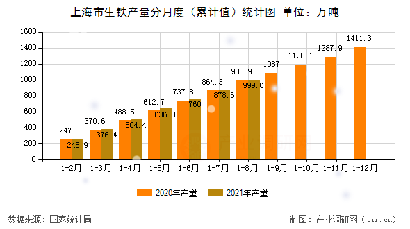 上海市生鐵產量分月度（累計值）統計圖