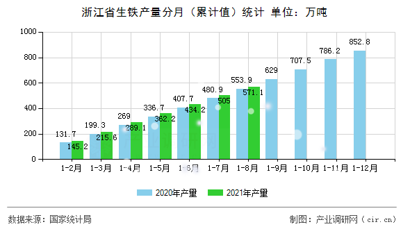 浙江省生鐵產量分月（累計值）統計