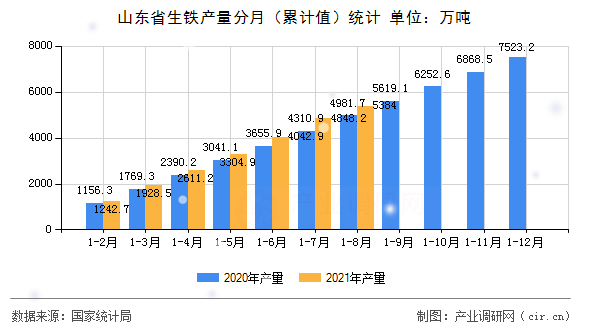 山東省生鐵產(chǎn)量分月（累計值）統(tǒng)計