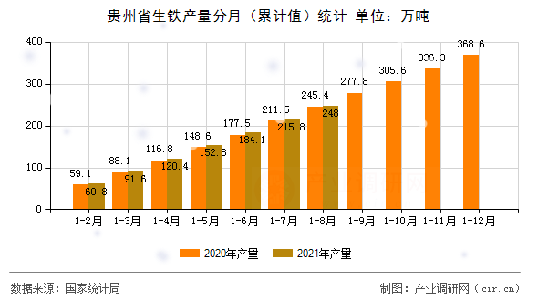 貴州省生鐵產量分月（累計值）統計