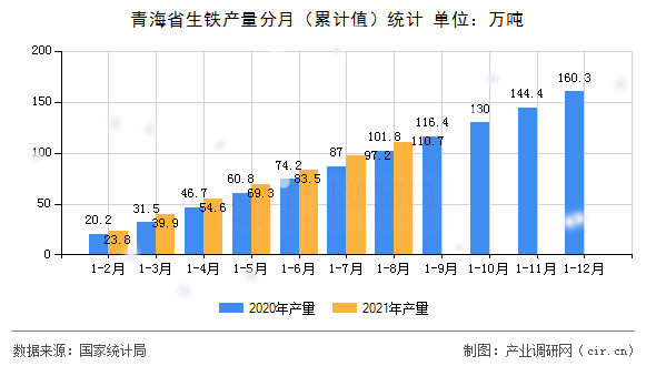 青海省生鐵產量分月（累計值）統計