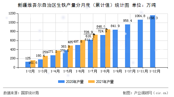 新疆維吾爾自治區生鐵產量分月度（累計值）統計圖
