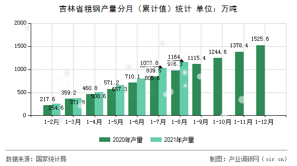 吉林省粗鋼產量分月（累計值）統計