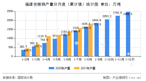 福建省粗鋼產量分月度（累計值）統計圖