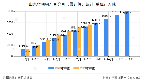 山東省粗鋼產(chǎn)量分月（累計值）統(tǒng)計