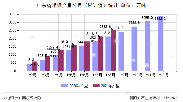 廣東省粗鋼產量分月（累計值）統計