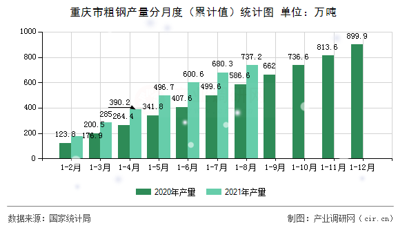 重慶市粗鋼產量分月度（累計值）統計圖