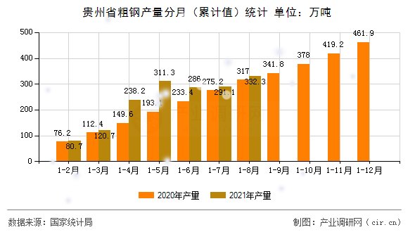貴州省粗鋼產(chǎn)量分月（累計值）統(tǒng)計