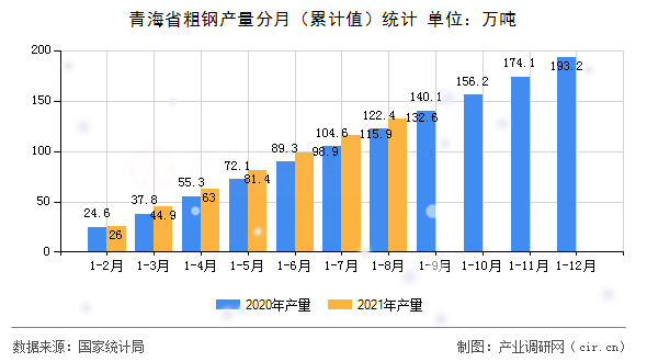 青海省粗鋼產量分月（累計值）統計