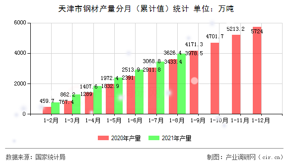 天津市鋼材產量分月（累計值）統計