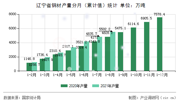 遼寧省鋼材產量分月（累計值）統計