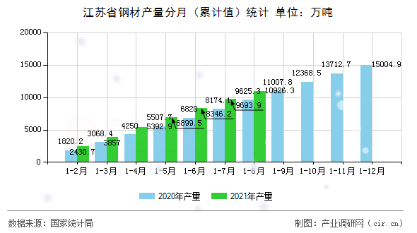 江蘇省鋼材產量分月（累計值）統計