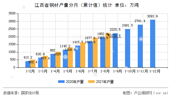 江西省鋼材產量分月（累計值）統計