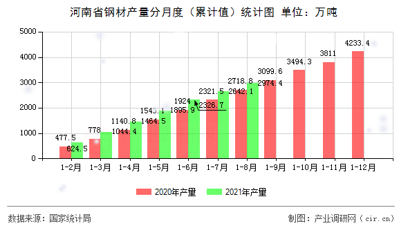 河南省鋼材產量分月度（累計值）統計圖