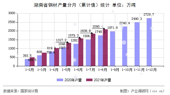 湖南省鋼材產(chǎn)量分月（累計(jì)值）統(tǒng)計(jì)
