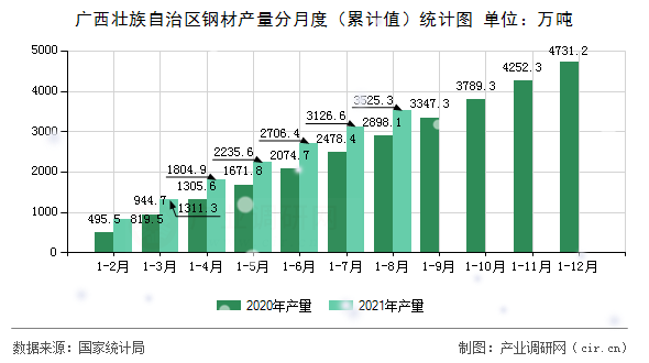廣西壯族自治區鋼材產量分月度（累計值）統計圖