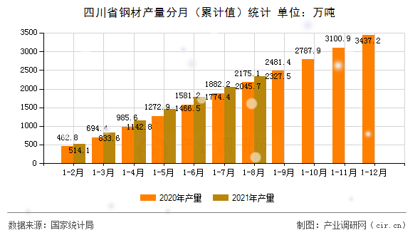 四川省鋼材產量分月（累計值）統計