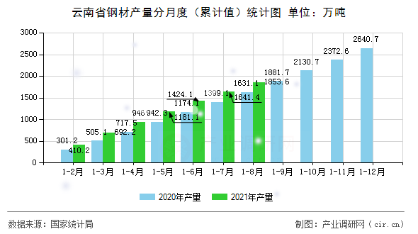 云南省鋼材產量分月度（累計值）統計圖