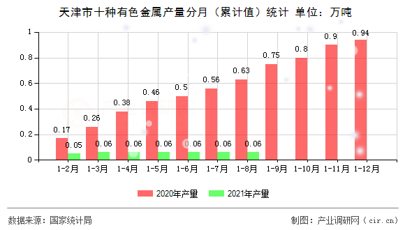 天津市十種有色金屬產量分月（累計值）統計
