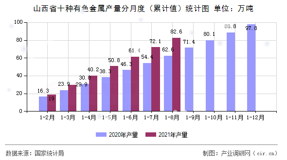 山西省十種有色金屬產量分月度（累計值）統計圖